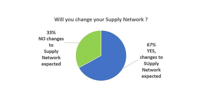 Change Supply Network